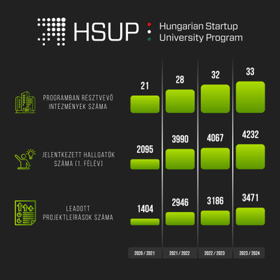 Több mint 4200 hallgatóval ismét sikeres félévet zárt a HSUP